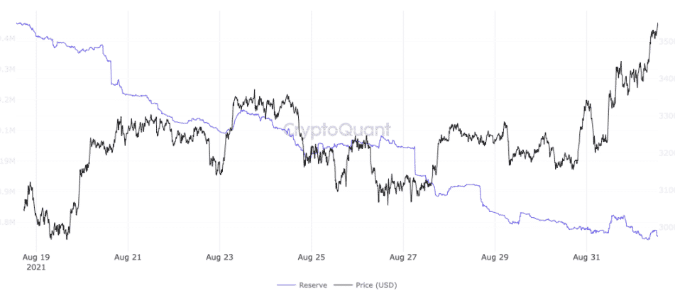 Zostatok ETH na burzách vs. ETH/USD. Zdroj: CryptoQuant