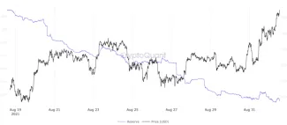 Zostatok ETH na burzách vs. ETH/USD. Zdroj: CryptoQuant