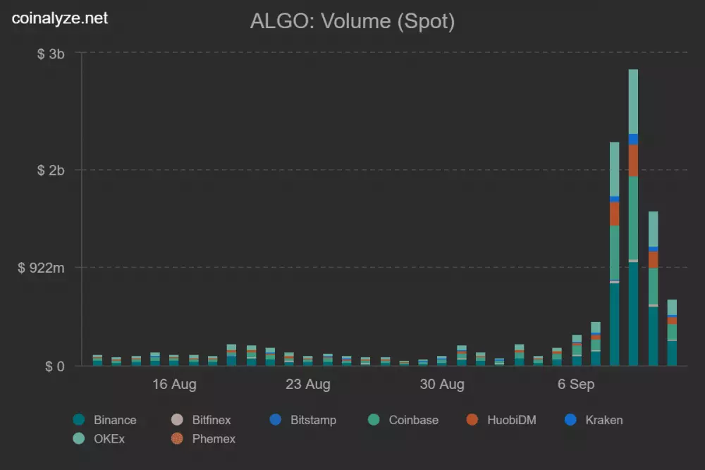 Objemy obchodov ALGO na spote
