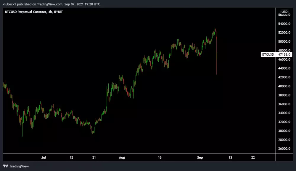 Analýza BTC