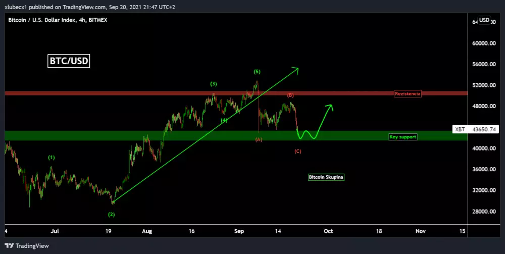 Analýza na Bitcoin pokles z Číny