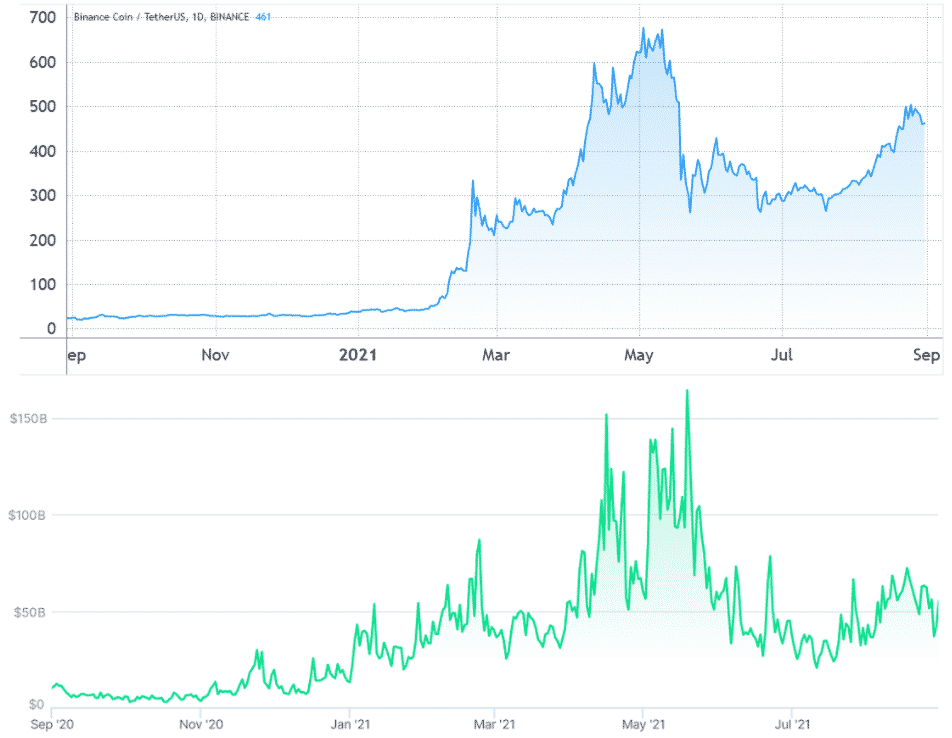 BNB cena (hore) vs. BNB objemy (dole). Zdroj: TradingView a Nomics