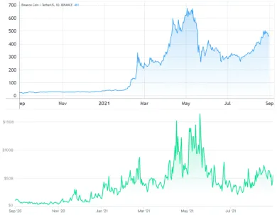 BNB cena (hore) vs. BNB objemy (dole). Zdroj: TradingView a Nomics