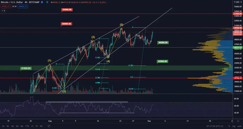 BTC/USD 4H. Zdroj: TradingView