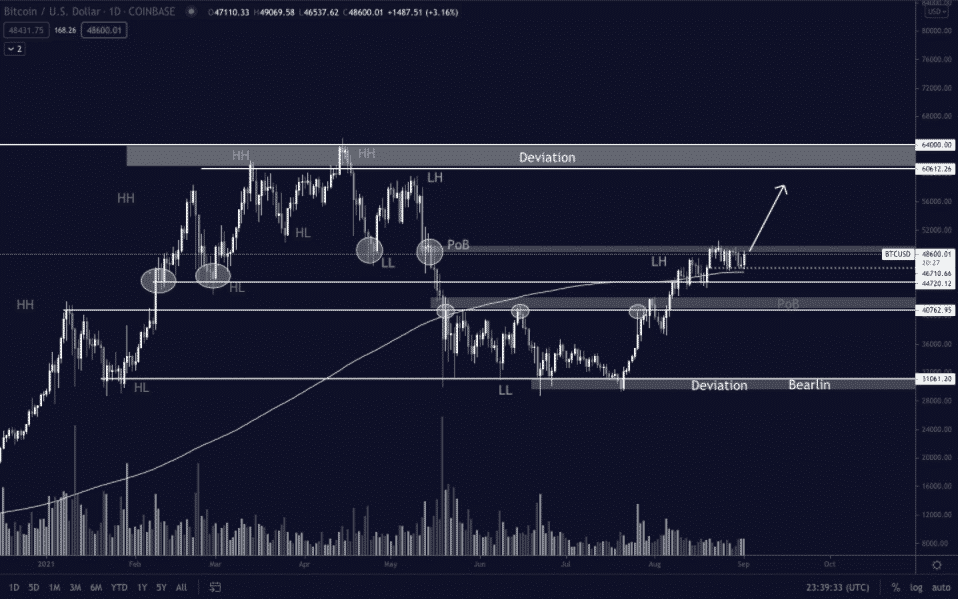 BTC/USD Zdroj: Pentoshi/Twitter