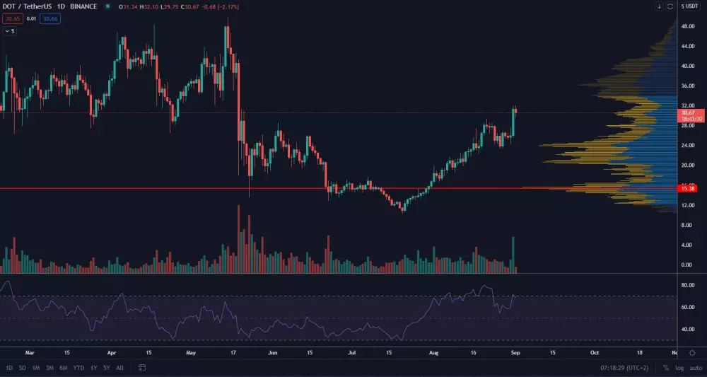 DOT/USDT 1D. Zdroj: TradingView