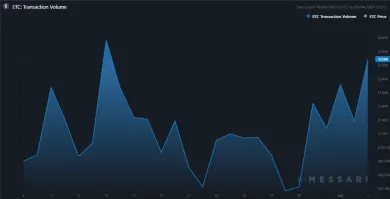 Objem transakcií u ETC