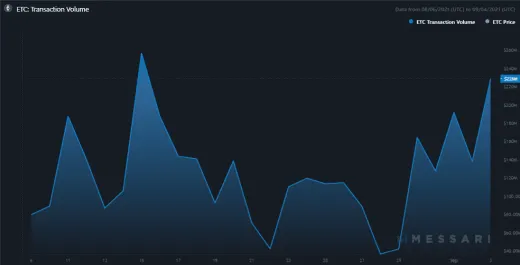 Objem transakcií u ETC