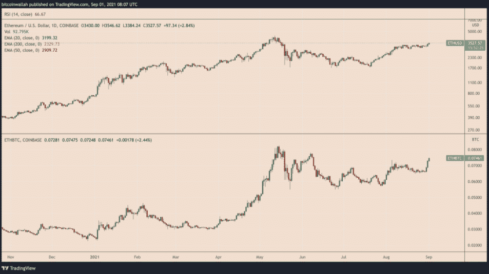 ETH/USD vs. ETH/BTC 1D. Zdroj: TradingView