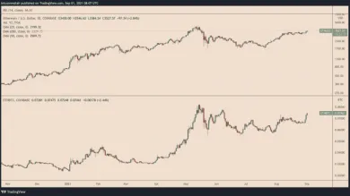 ETH/USD vs. ETH/BTC 1D. Zdroj: TradingView