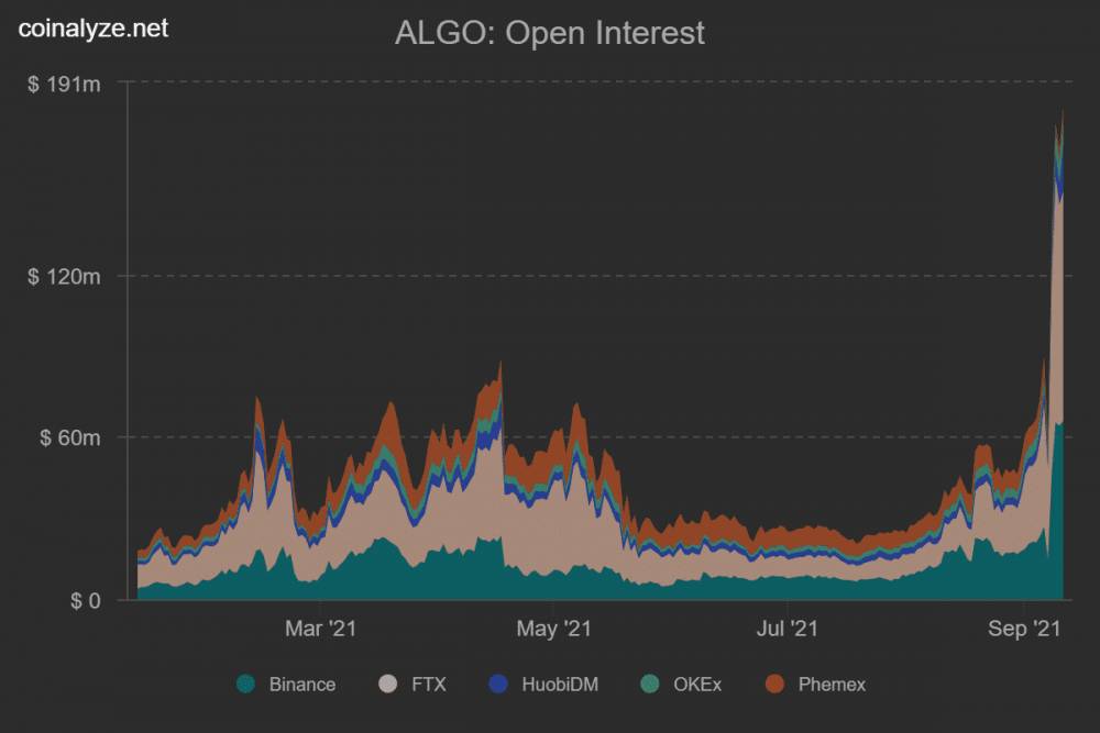Objemy obchodov ALGO na derivatoch