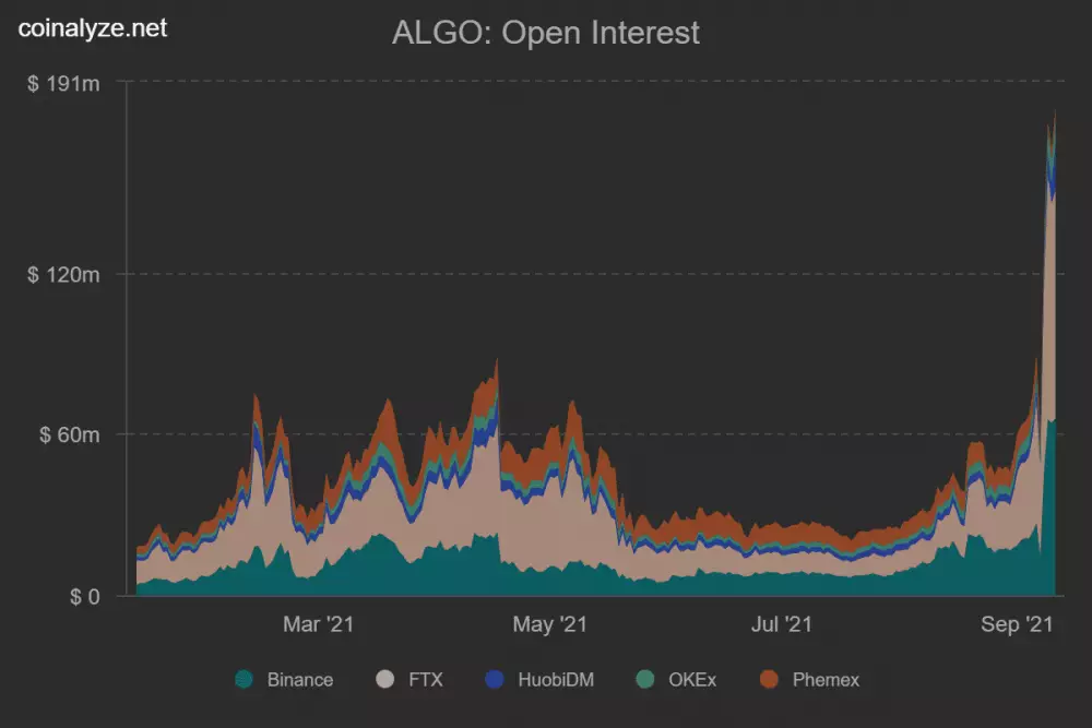 Objemy obchodov ALGO na derivatoch