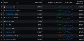 Profity projektov DEX za posledných 24 hodín