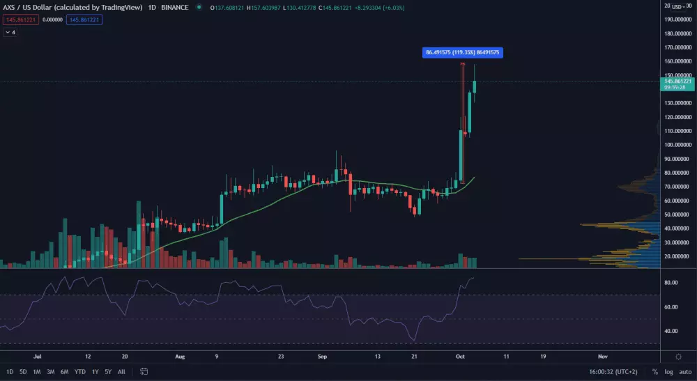 AXS/USD 1D. Zdroj: TradingView