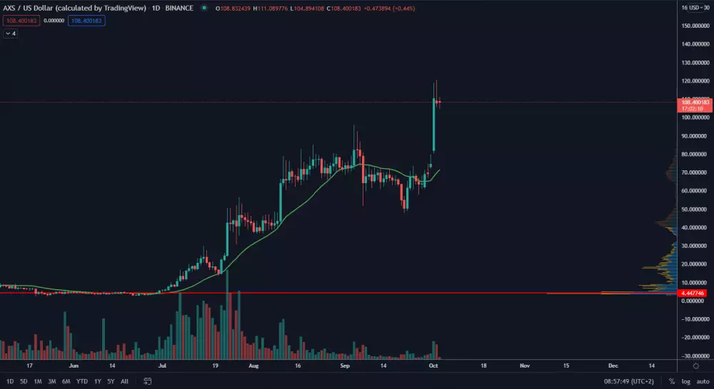 AXS/USD 1D. Zdroj: TradingView