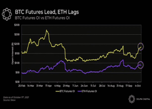 BTC vs. ETH Futures. Zdroj: Skew