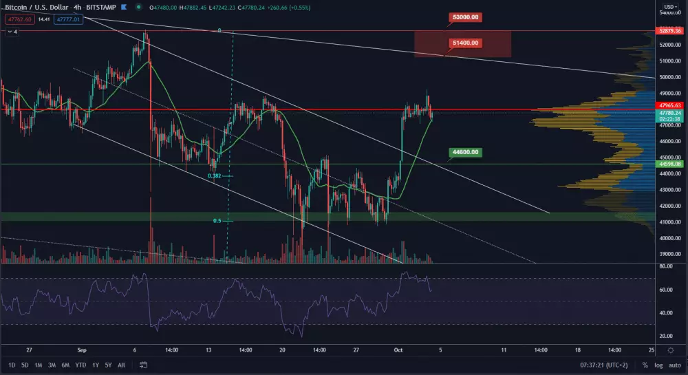 BTC/USD 4H. Zdroj: TradingView