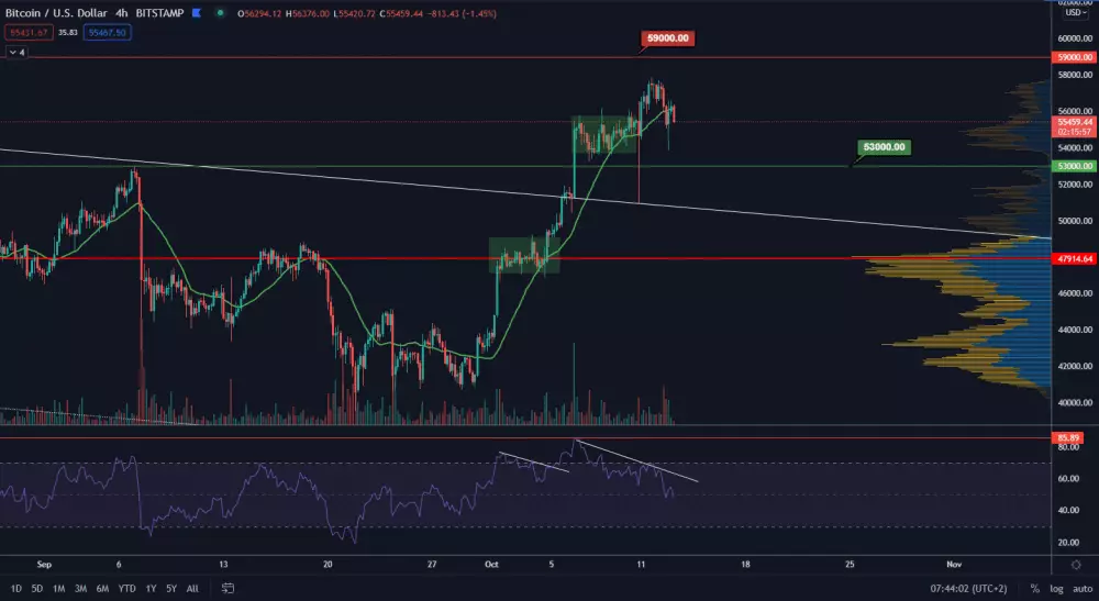 BTC/USD 4H. Zdroj: TradingView