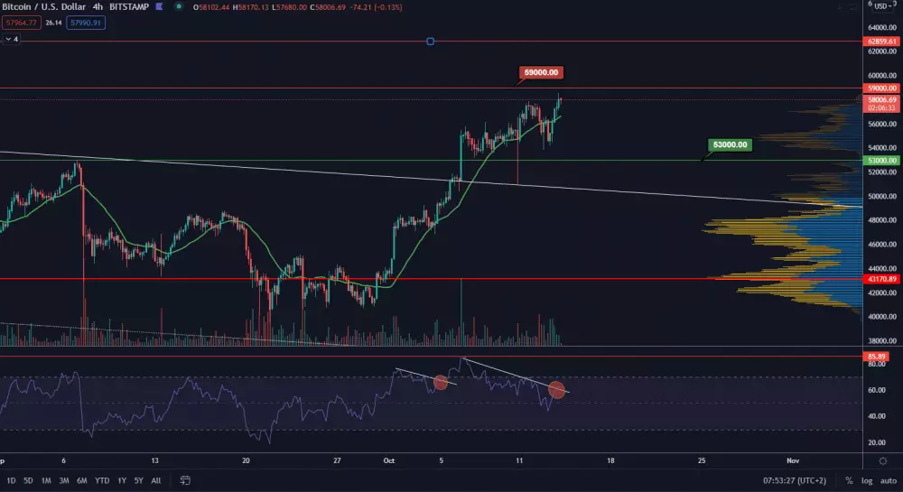 BTC/USD 4H. Zdroj: TradingView