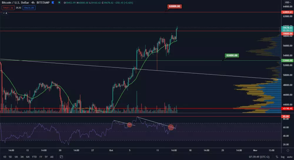 BTC/USD 4H. Zdroj: TradingView