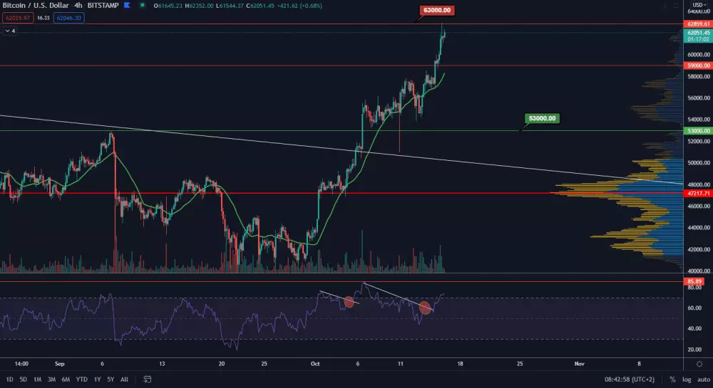 BTC/USD 4H. Zdroj: TradingView