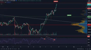 BTC/USD 4H. Zdroj: TradingView