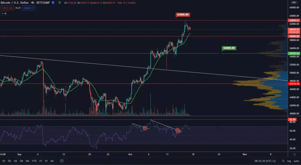 BTC/USD 4H. Zdroj: TradingView