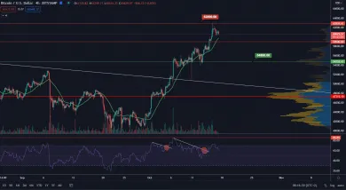 BTC/USD 4H. Zdroj: TradingView
