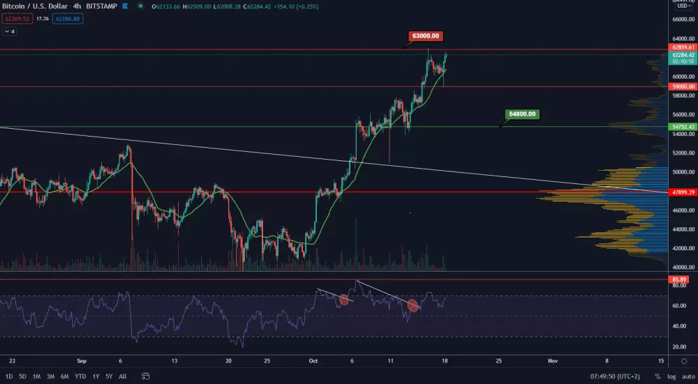 BTC/USD 4H. Zdroj: TradingView