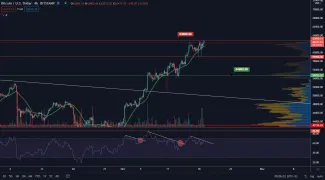 BTC/USD 4H. Zdroj: TradingView