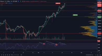 BTC/USD 4H. Zdroj: TradingView