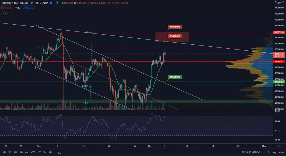 BTC/USD 4H. Zdroj: TradingView