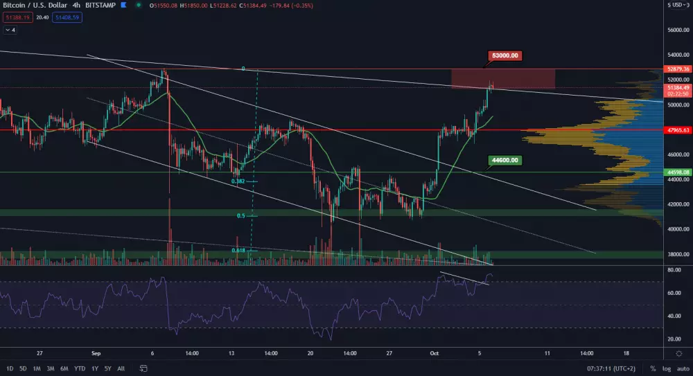 BTC/USD 4H. Zdroj: TradingView