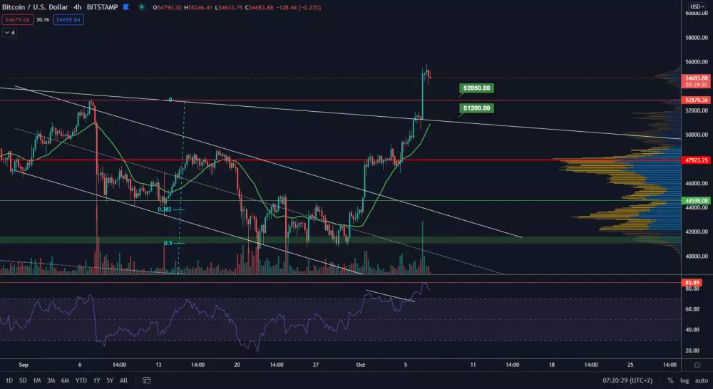 BTC/USD 4H. Zdroj: TradingView