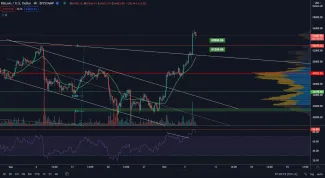 BTC/USD 4H. Zdroj: TradingView