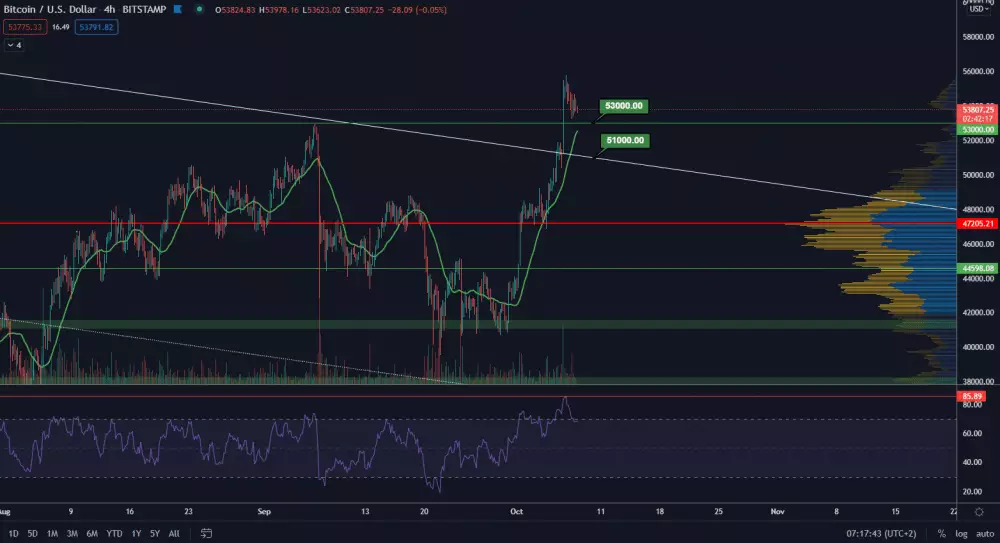 BTC/USD 4H. Zdroj: TradingView