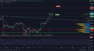 BTC/USD 4H. Zdroj: TradingView