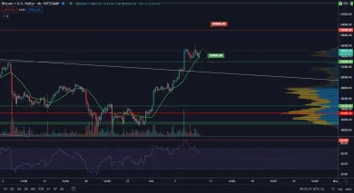 BTC/USD 4H. Zdroj: TradingView