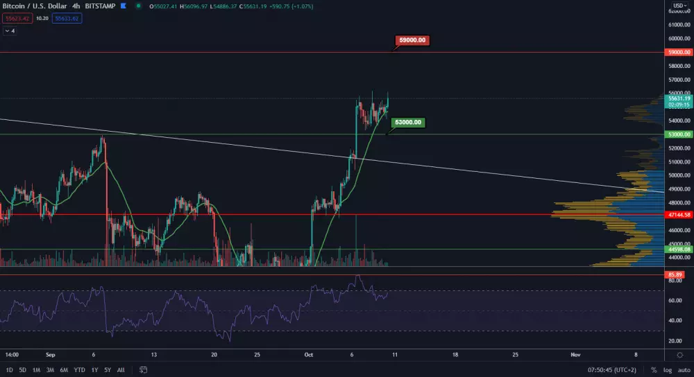 BTC/USD 4H. Zdroj: TradingView