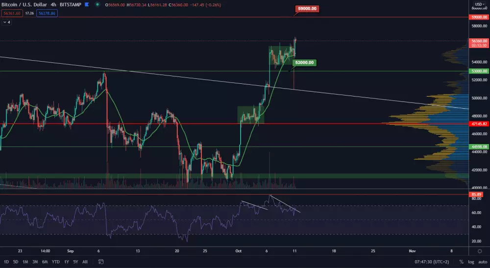 BTC/USD 4H. Zdroj: TradingView