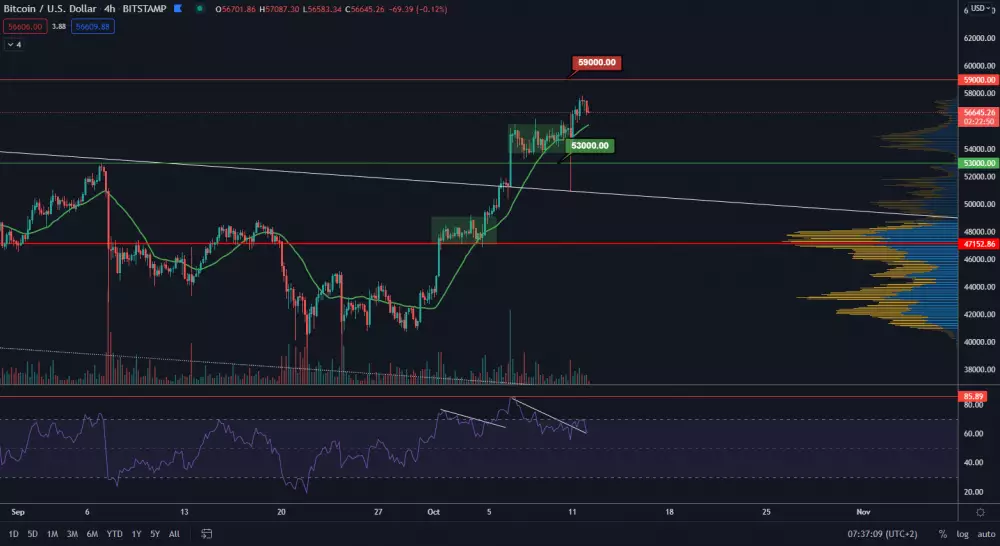 BTC/USD 4H. Zdroj: TradingView