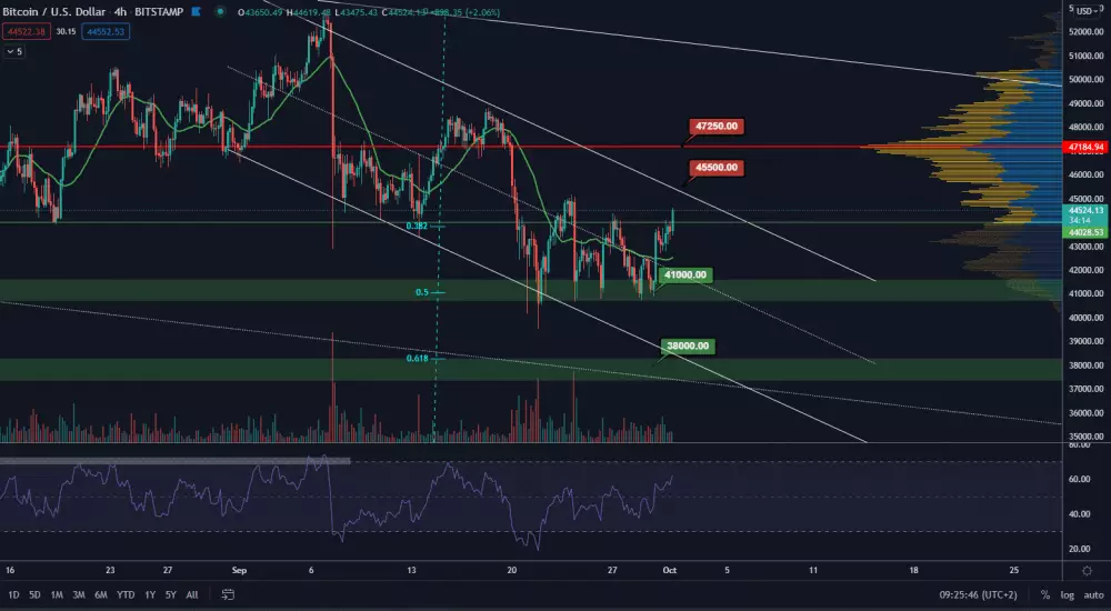 BTC/USD 4H. Zdroj: TradingView