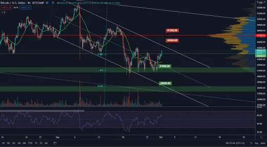 BTC/USD 4H. Zdroj: TradingView