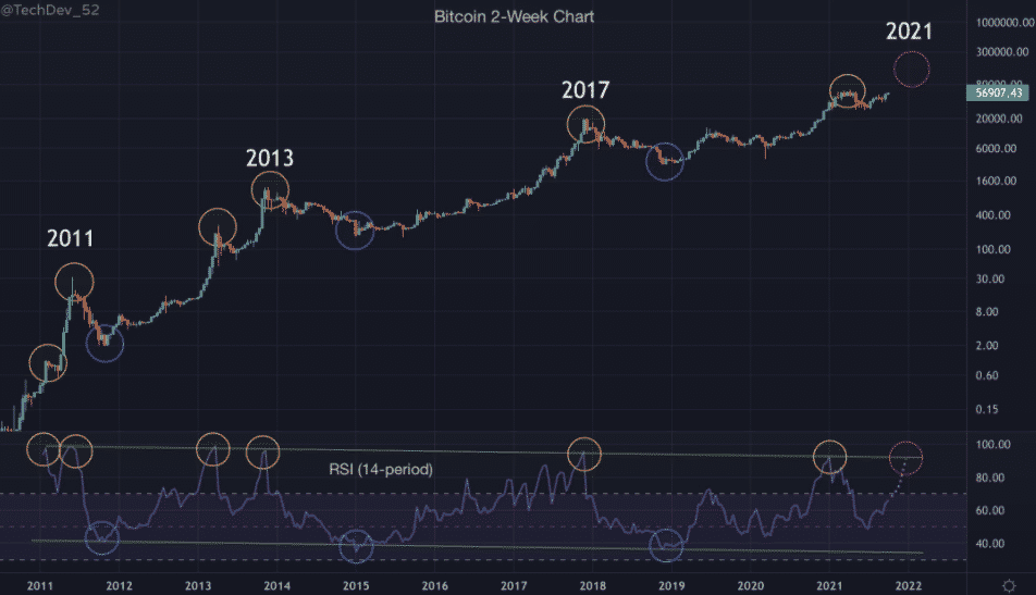 BTC/USD RSI. Zdroj: TechDev/Twitter