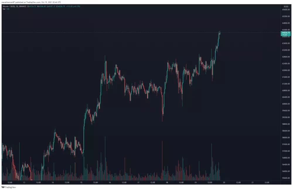 BTC/BUSD