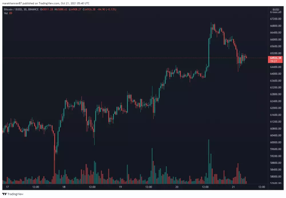 BTC/BUSD