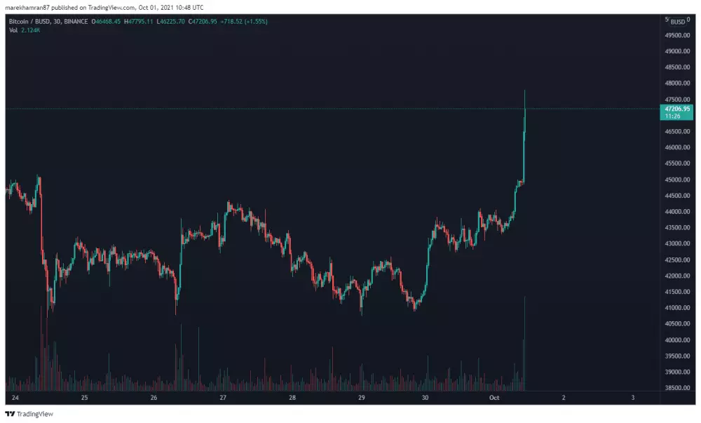 BTC/BUSD