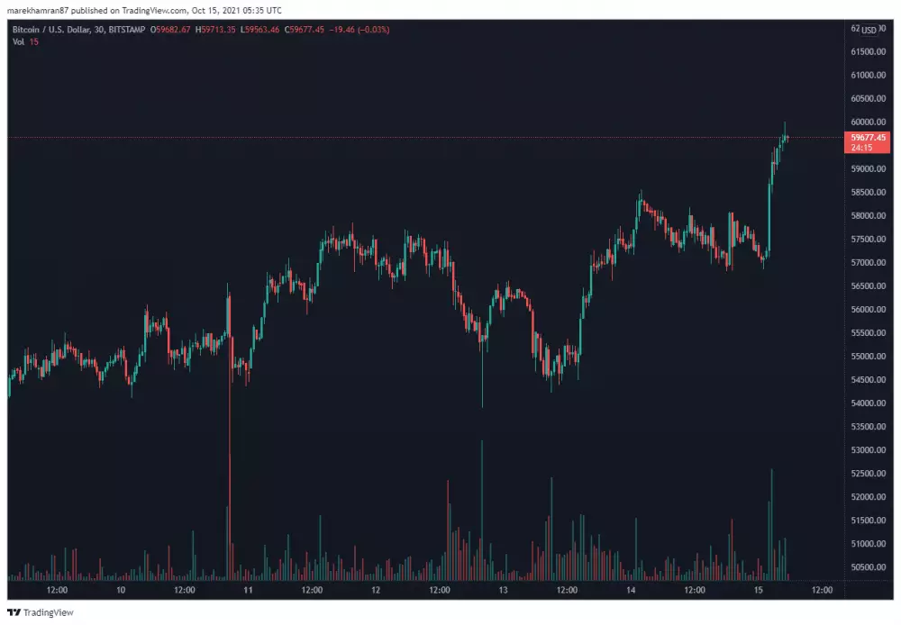 BTC/USD