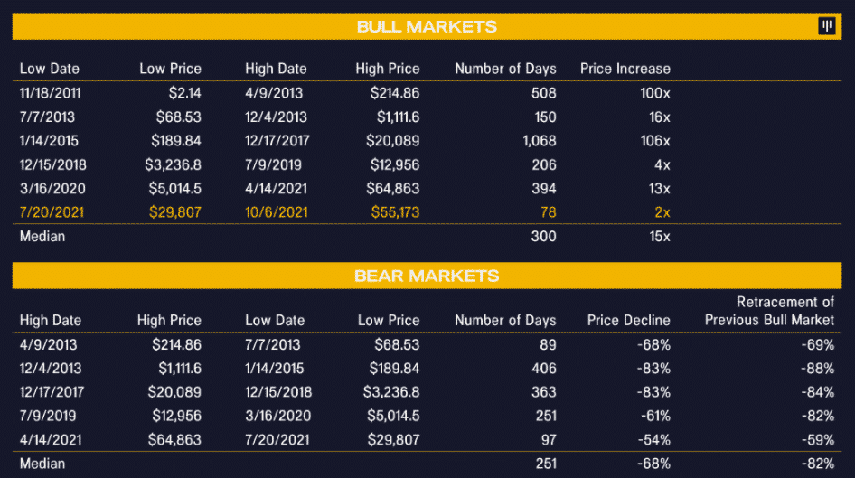 Bull a bear markety BTC. Zdroj: Pantera Capital