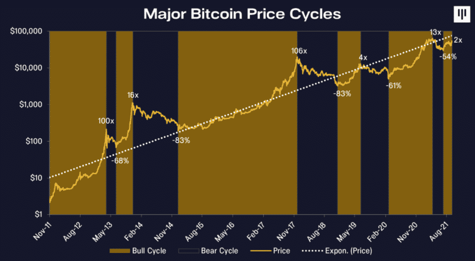 Cykly BTC. Zdroj: Pantera Capital